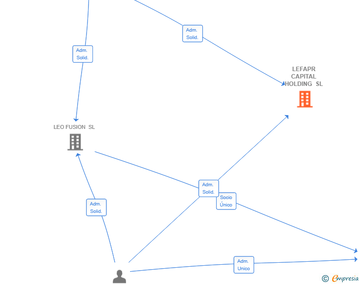Vinculaciones societarias de LEFAPR CAPITAL HOLDING SL