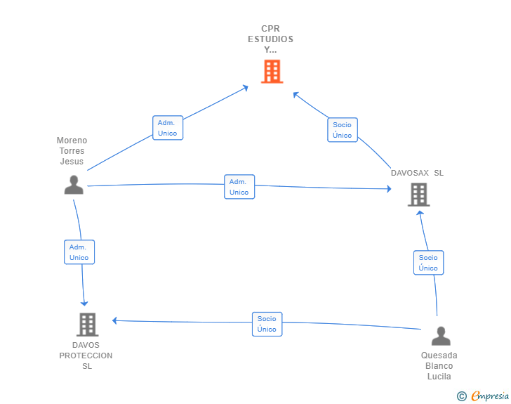 Vinculaciones societarias de CPR ESTUDIOS Y PRESTACION DE SERVICIOS SL
