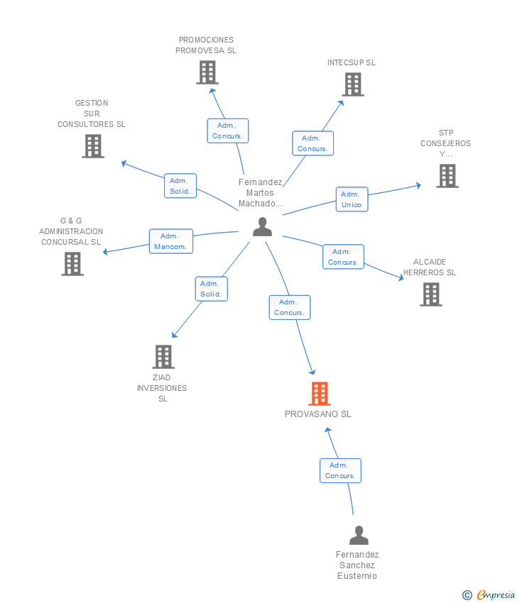 Vinculaciones societarias de PROVASANO SL