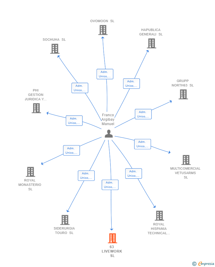 Vinculaciones societarias de 63 LIVEWORK SL