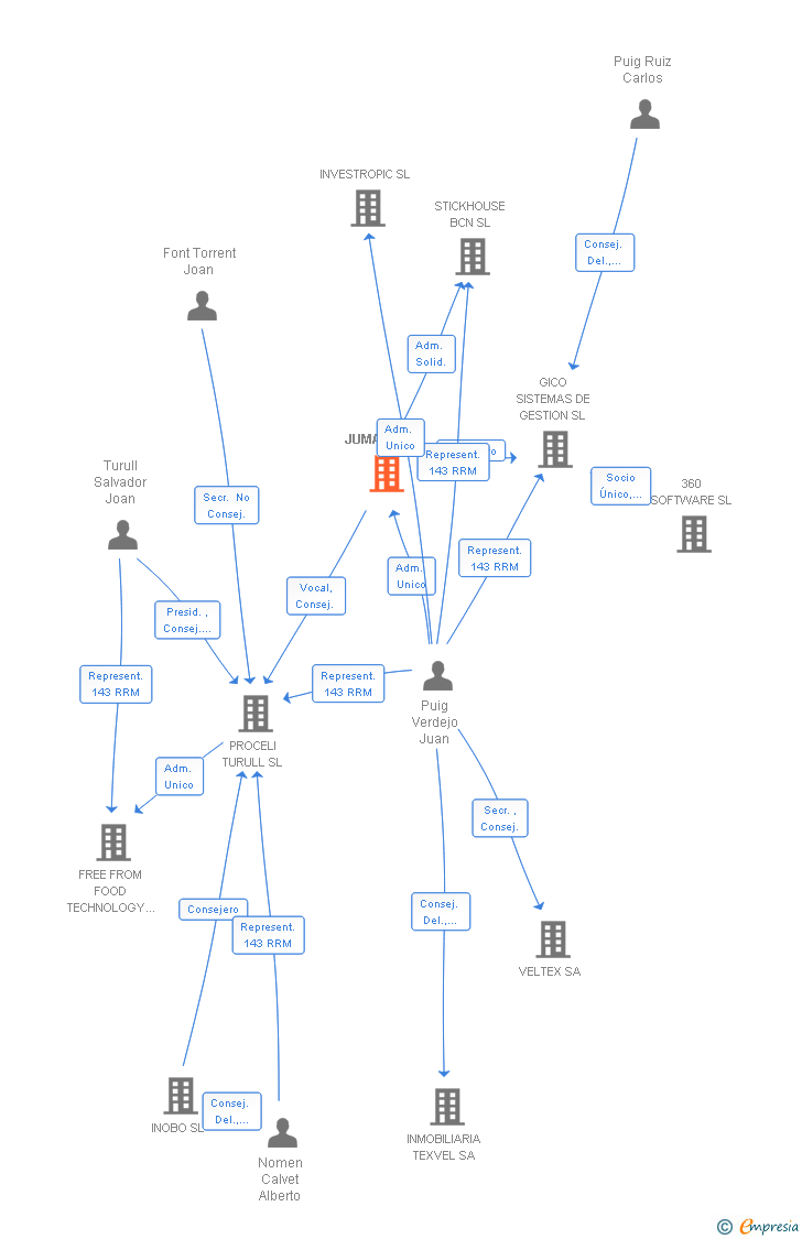 Vinculaciones societarias de JUMARFE SA