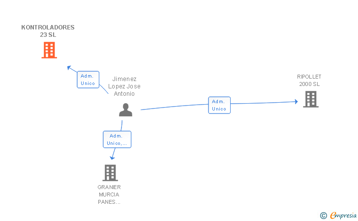 Vinculaciones societarias de KONTROLADORES 23 SL