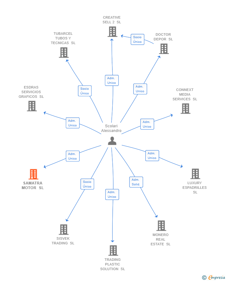 Vinculaciones societarias de SAMATRA MOTOR SL