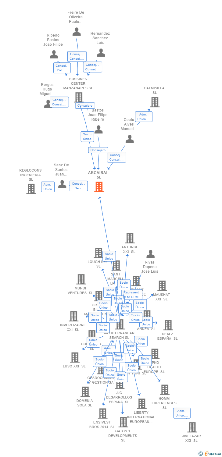 Vinculaciones societarias de ARCAIRAL SL