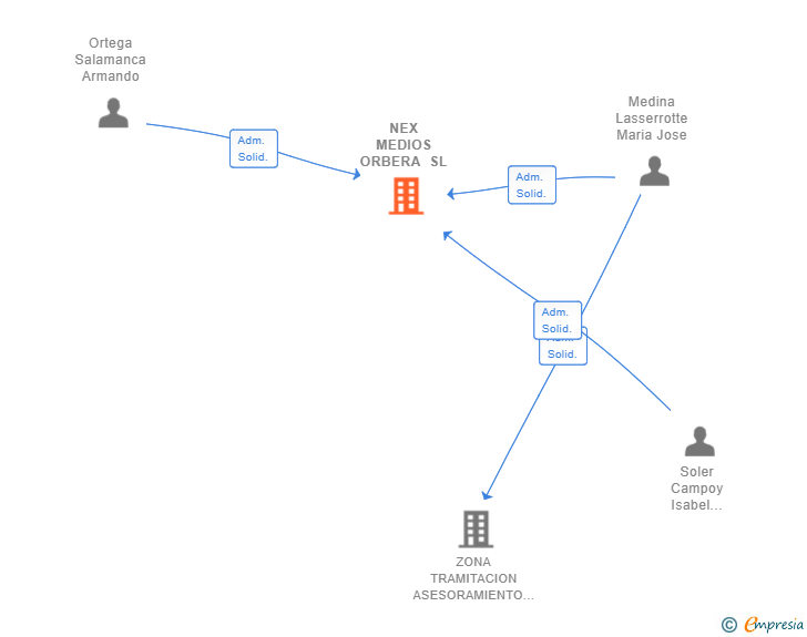 Vinculaciones societarias de NEX MEDIOS ORBERA SL