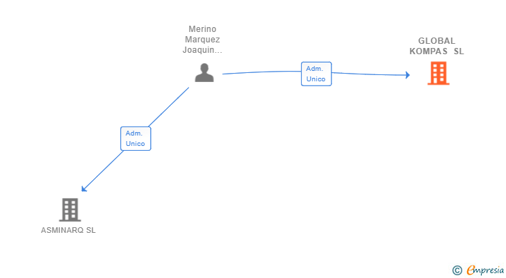 Vinculaciones societarias de GLOBAL KOMPAS SL