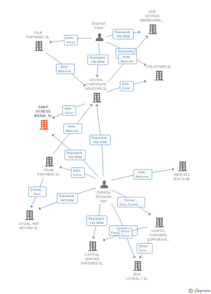 Vinculaciones societarias de MOSOKA 2015 SL