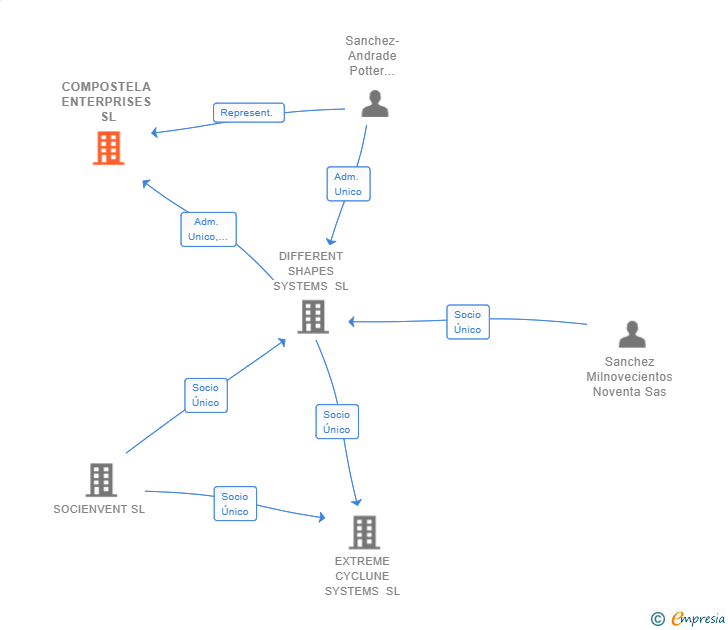 Vinculaciones societarias de COMPOSTELA ENTERPRISES SL