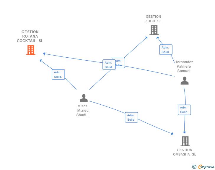 Vinculaciones societarias de GESTION ROTANA COCKTAIL SL