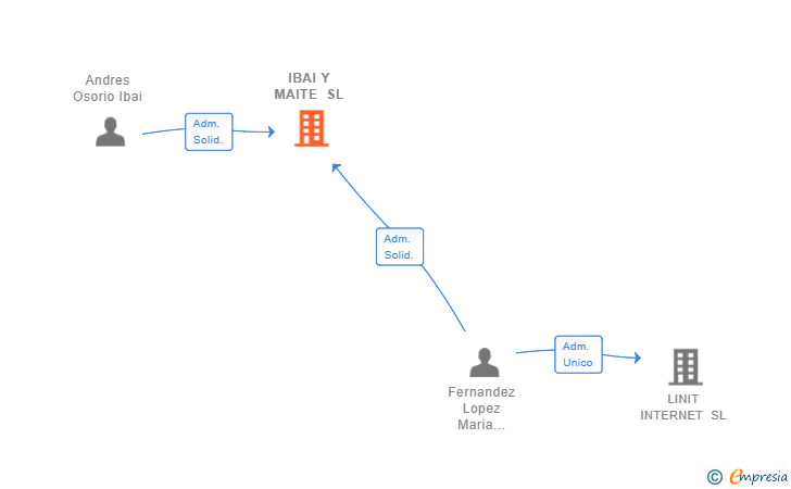 Vinculaciones societarias de IBAI Y MAITE SL