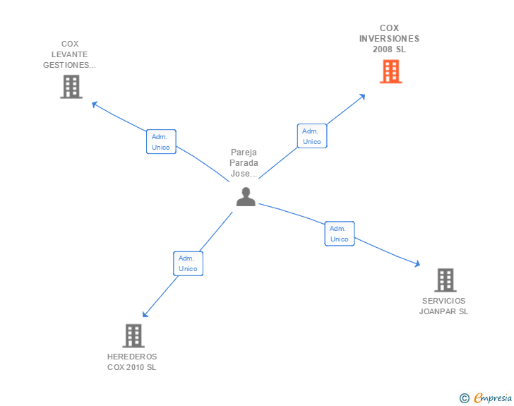 Vinculaciones societarias de COX INVERSIONES 2008 SL