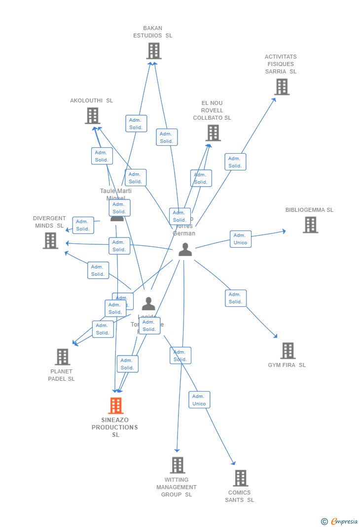 Vinculaciones societarias de SINEAZO PRODUCTIONS SL