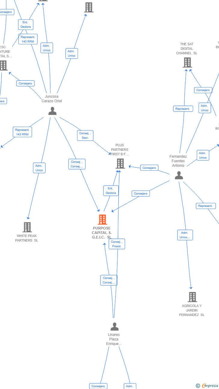 Vinculaciones societarias de PURPOSE CAPITAL S.G.E.I.C. SL
