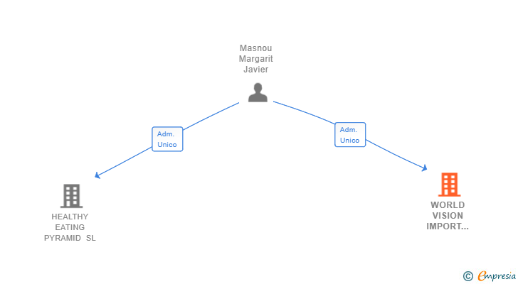 Vinculaciones societarias de WORLD VISION IMPORT EXPORT SL