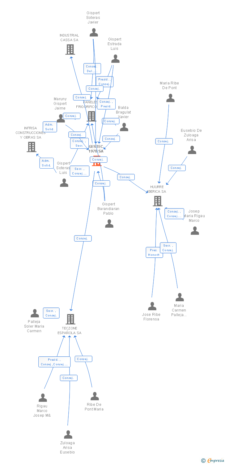 Vinculaciones societarias de GESTEC 1970 SA