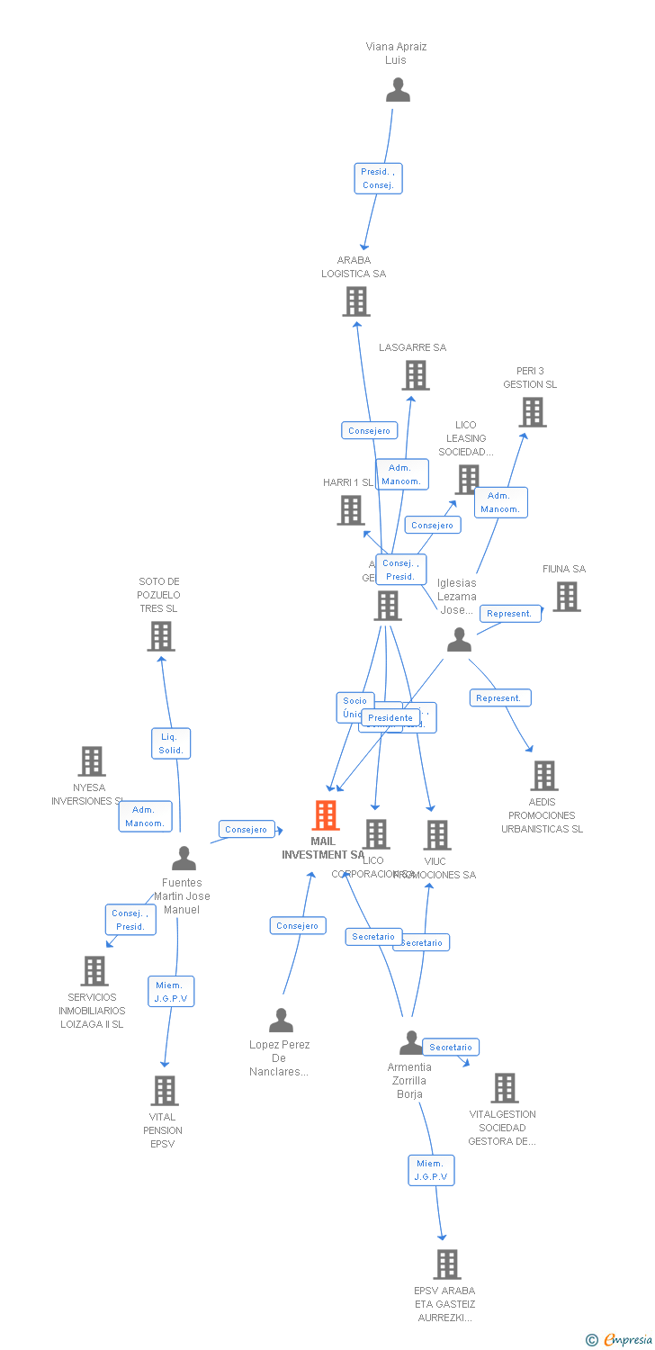 Vinculaciones societarias de MAIL INVESTMENT SA