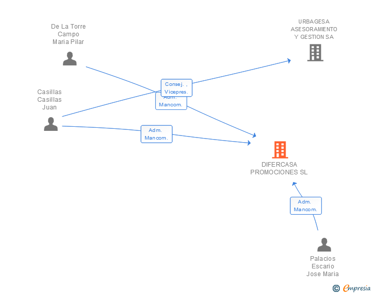 Vinculaciones societarias de DIFERCASA PROMOCIONES SL