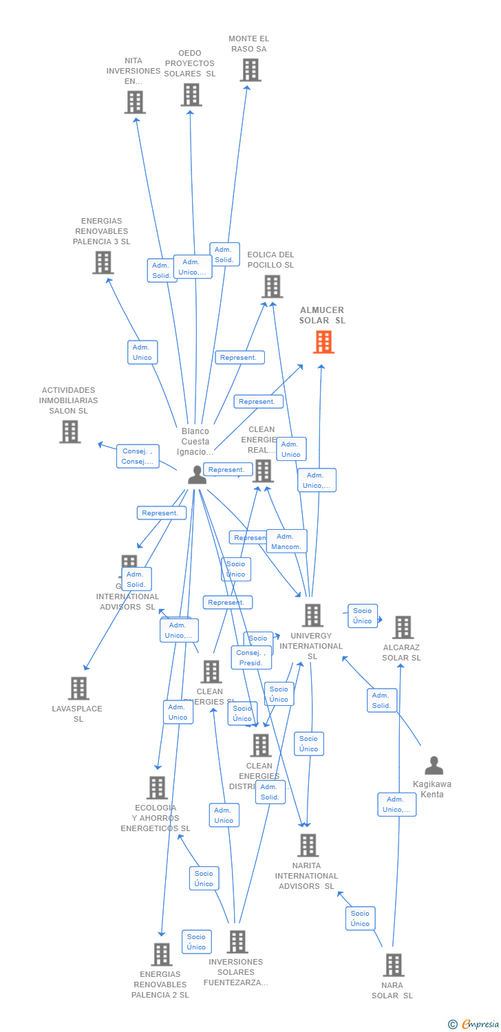 Vinculaciones societarias de ALMUCER SOLAR SL
