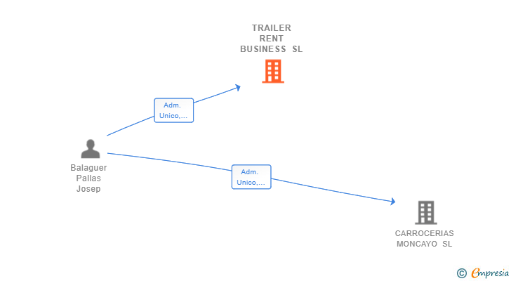 Vinculaciones societarias de TRAILER RENT BUSINESS SL