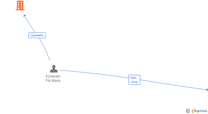Vinculaciones societarias de OAMANDREAMS SL 