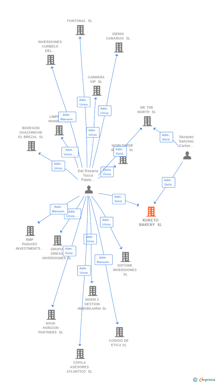 Vinculaciones societarias de KUKETO BAKERY SL