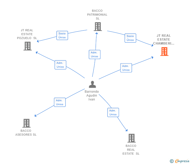 Vinculaciones societarias de JT REAL ESTATE CHAMBERI - CENTRO SL
