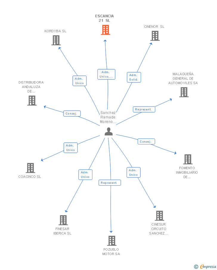 Vinculaciones societarias de ESCANCIA 21 SL