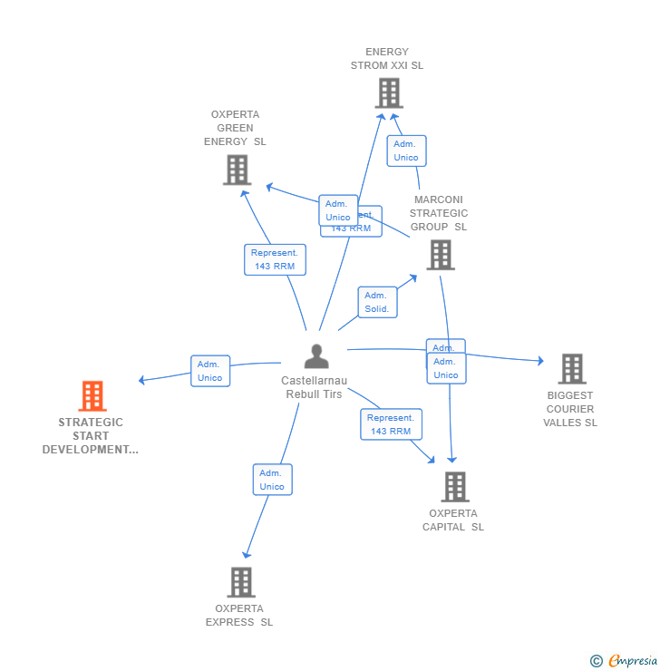 Vinculaciones societarias de STRATEGIC START DEVELOPMENT SL