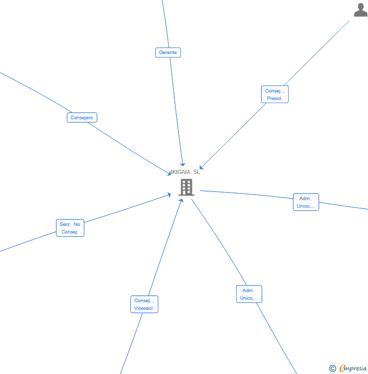 Vinculaciones societarias de ZAINTZALAB SL