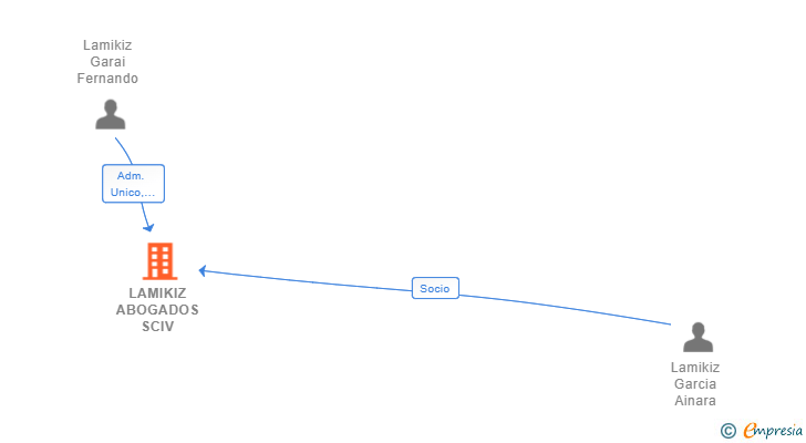Vinculaciones societarias de LAMIKIZ ABOGADOS SCIV