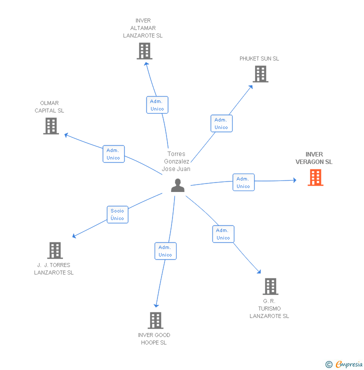 Vinculaciones societarias de INVER VERAGON SL