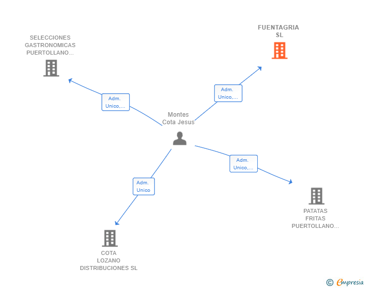 Vinculaciones societarias de FUENTAGRIA SL
