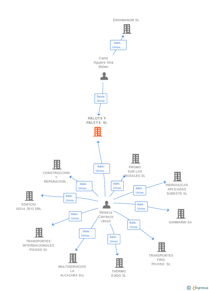 Vinculaciones societarias de PALOTS Y PALETS SL