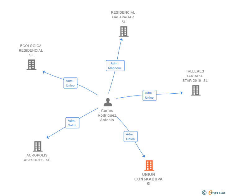 Vinculaciones societarias de UNION CONSKADUPA SL