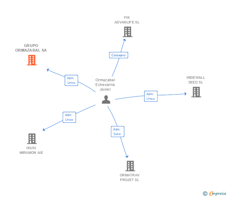 Vinculaciones societarias de ZEATA ASSETS SL