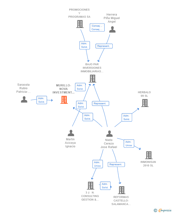 Vinculaciones societarias de MURILLO-NOVA INVESTMENT SL