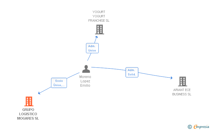 Vinculaciones societarias de GRUPO LOGISTICO MOGARES SL