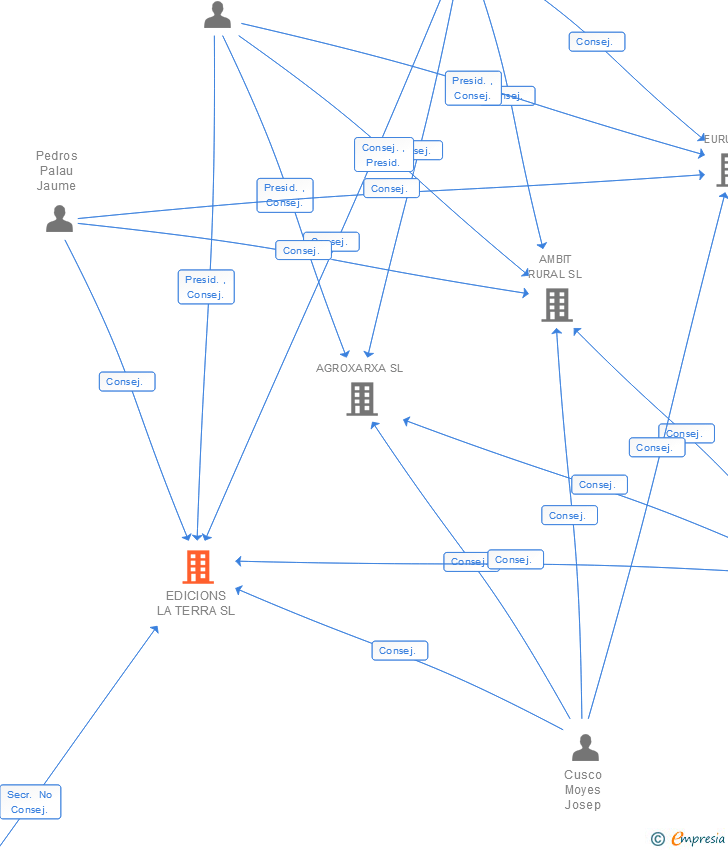 Vinculaciones societarias de EDICIONS LA TERRA SL