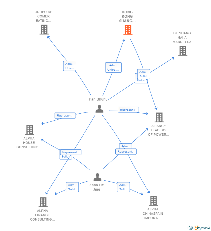 Vinculaciones societarias de HONG KONG SHANG HAI CAPITAL GROUP SL
