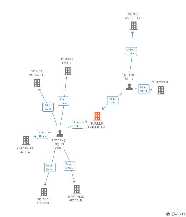 Vinculaciones societarias de SURILLO SISTEMAS SL