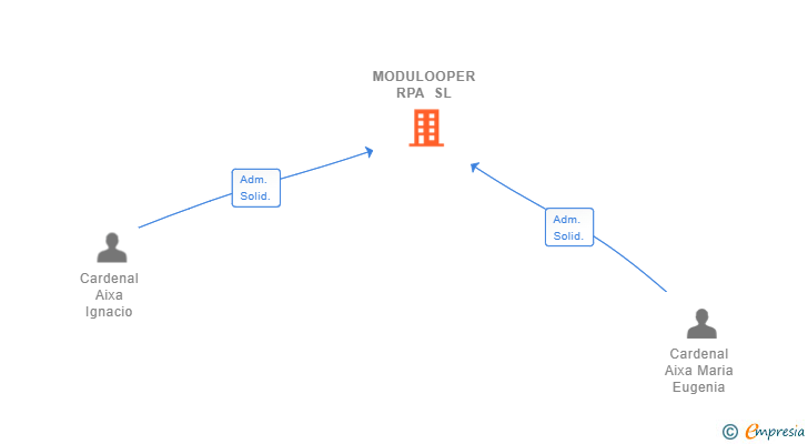 Vinculaciones societarias de MODULOOPER RPA SL