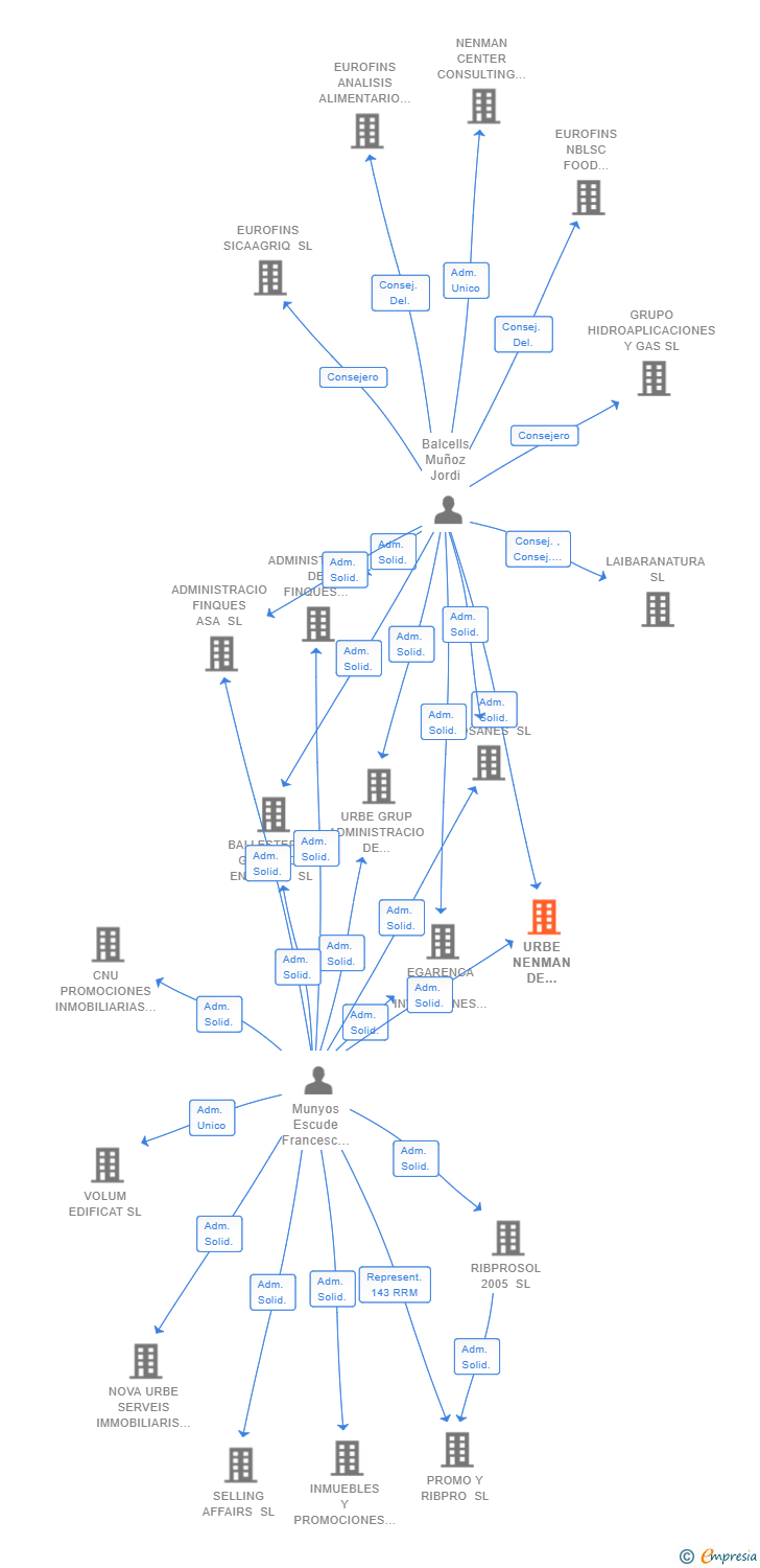 Vinculaciones societarias de URBE NENMAN DE INVERSIONES HOLDING SL