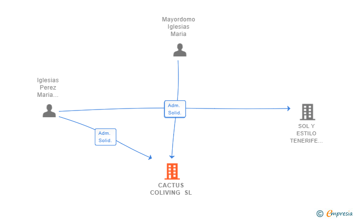 Vinculaciones societarias de CACTUS COLIVING SL