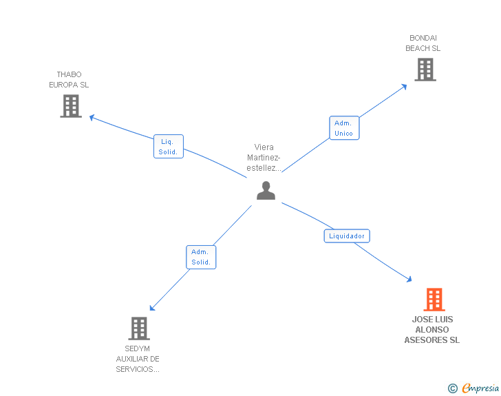 Vinculaciones societarias de JOSE LUIS ALONSO ASESORES SL
