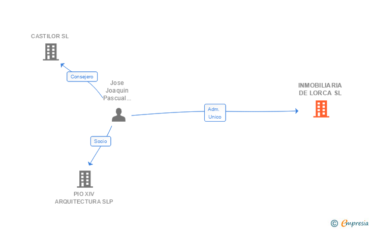 Vinculaciones societarias de INMOBILIARIA DE LORCA SL