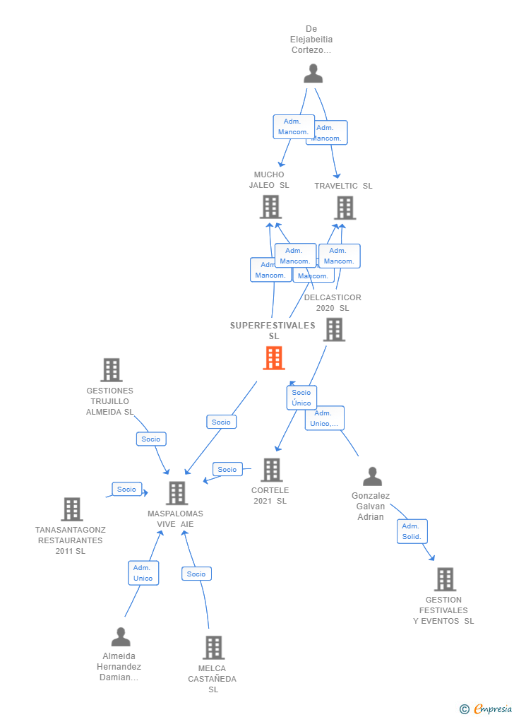Vinculaciones societarias de SUPERFESTIVALES SL