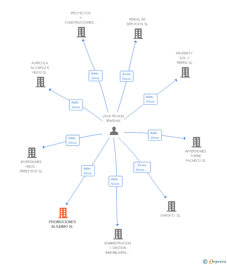 Vinculaciones societarias de PROMOCIONES ALSAIMO SL
