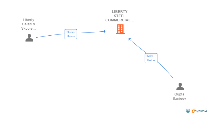 Vinculaciones societarias de LIBERTY STEEL COMMERCIAL IBERIA SL