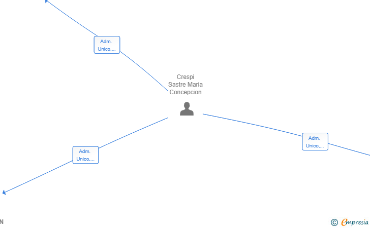 Vinculaciones societarias de EXPLOTACION TERRA NOVA SL