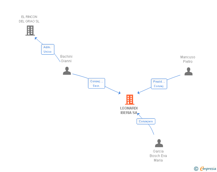 Vinculaciones societarias de LEONARDI IBERIA SA